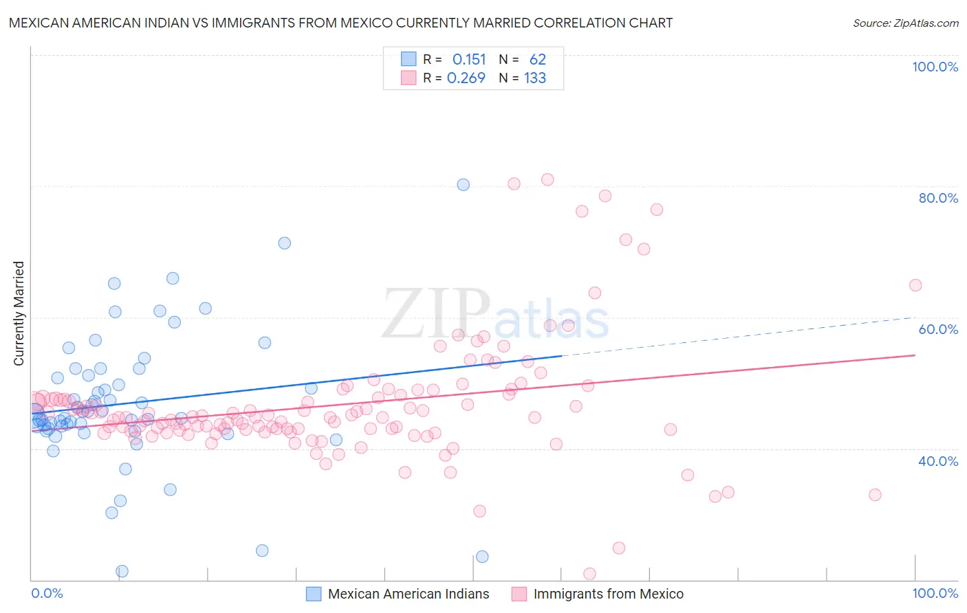 Mexican American Indian vs Immigrants from Mexico Currently Married