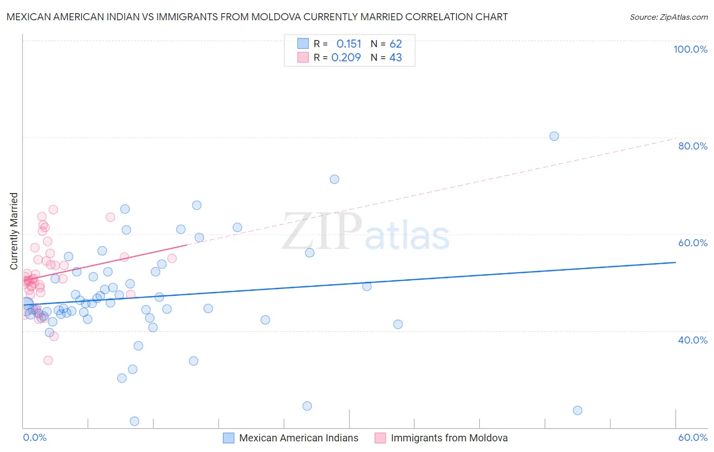 Mexican American Indian vs Immigrants from Moldova Currently Married