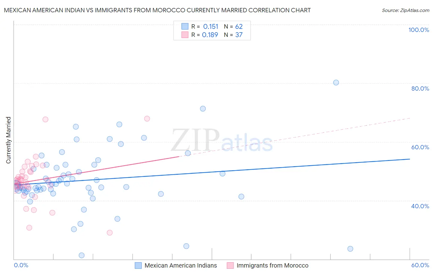 Mexican American Indian vs Immigrants from Morocco Currently Married