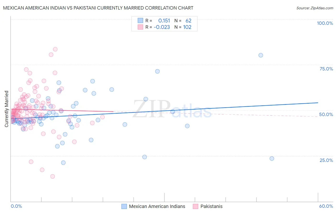 Mexican American Indian vs Pakistani Currently Married