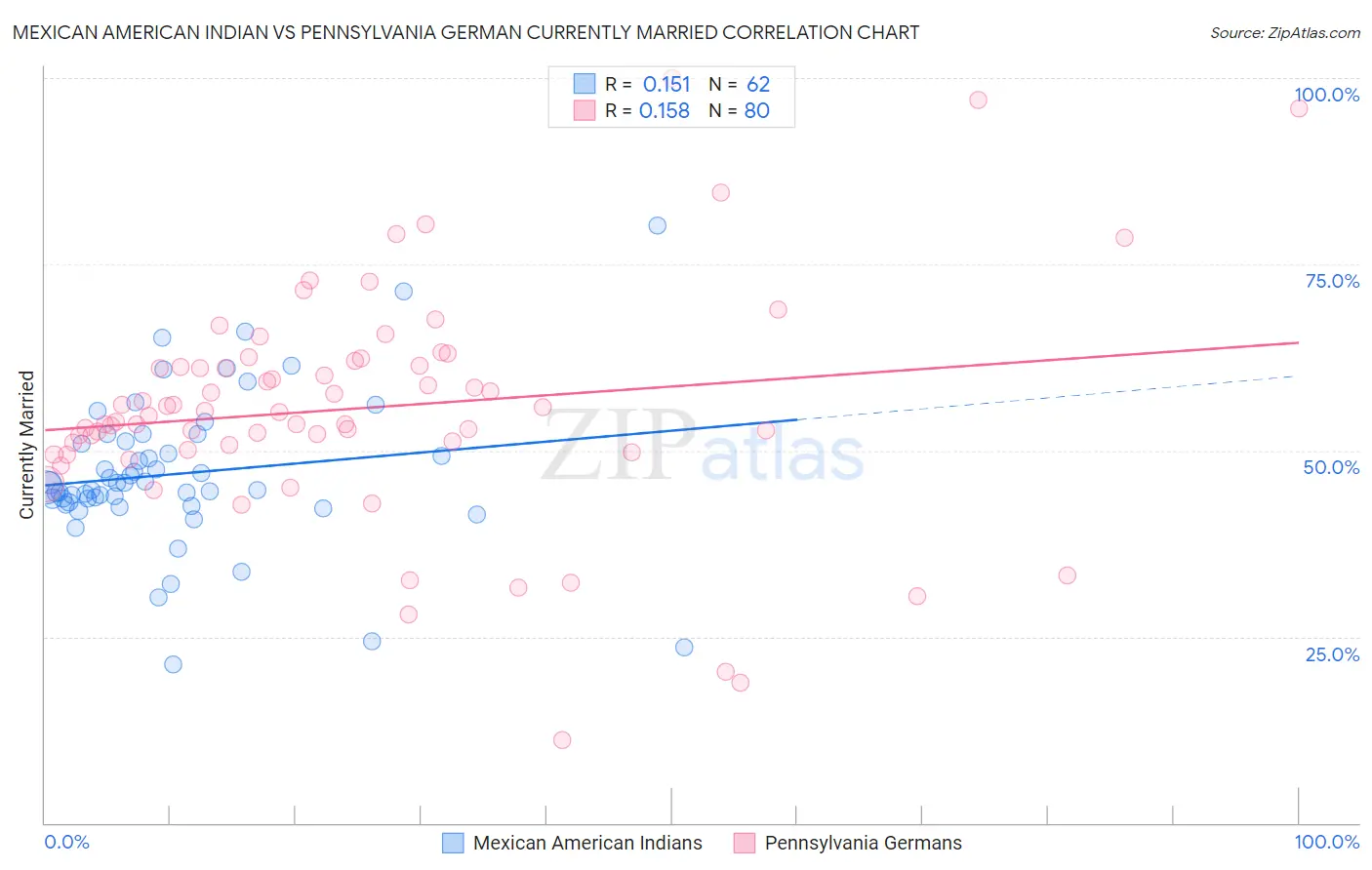 Mexican American Indian vs Pennsylvania German Currently Married