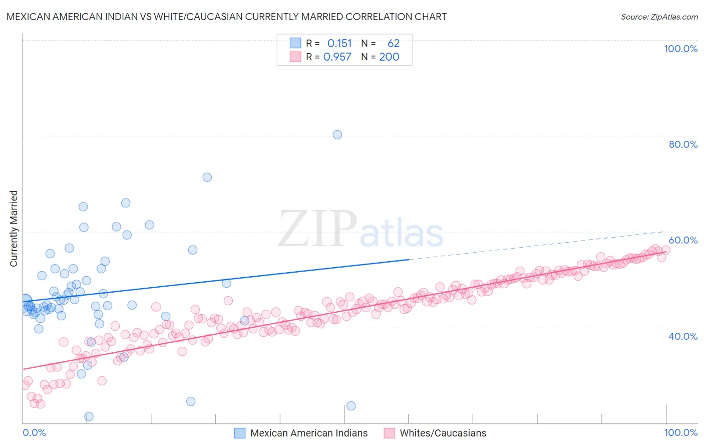 Mexican American Indian vs White/Caucasian Currently Married