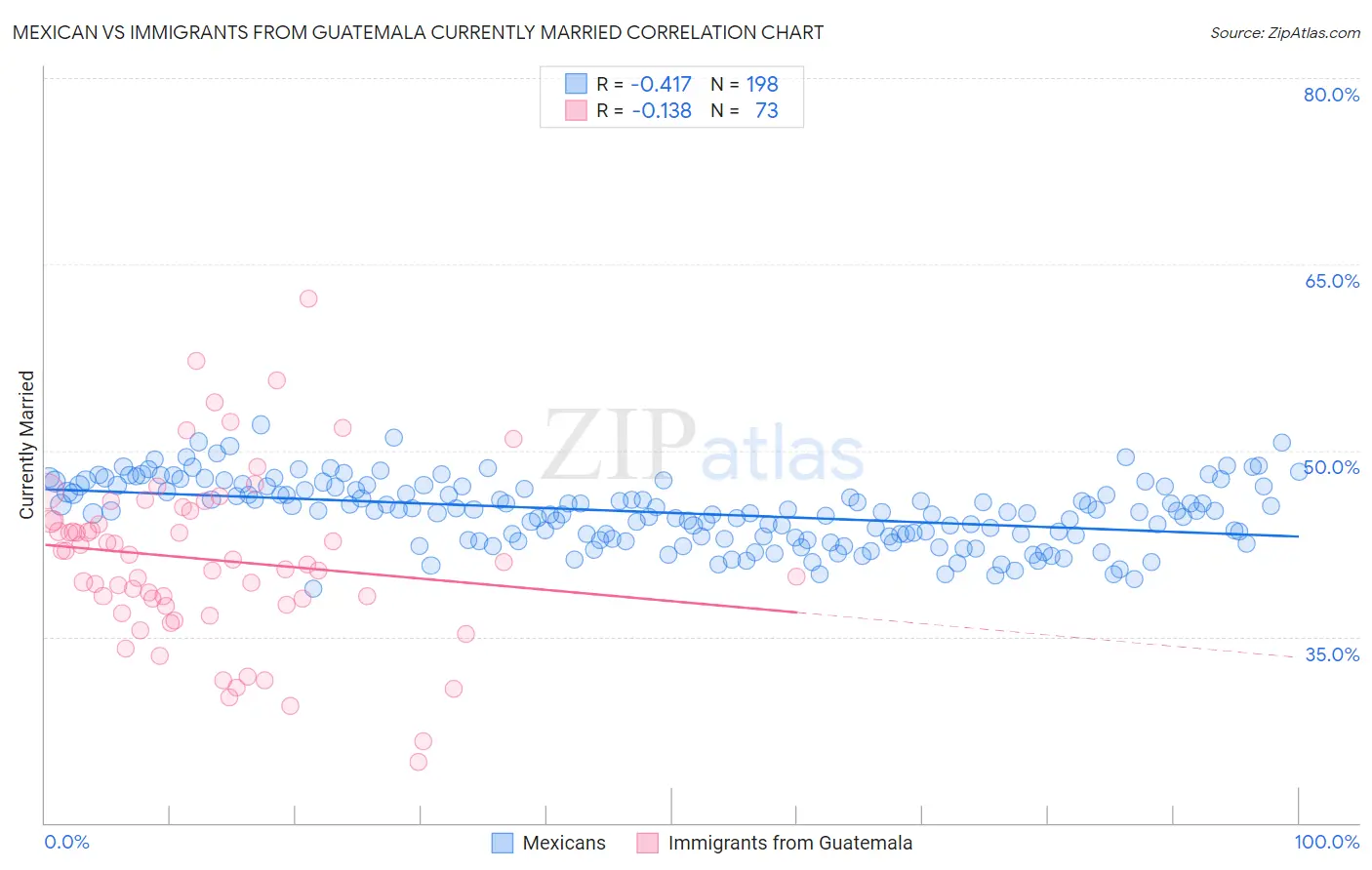 Mexican vs Immigrants from Guatemala Currently Married