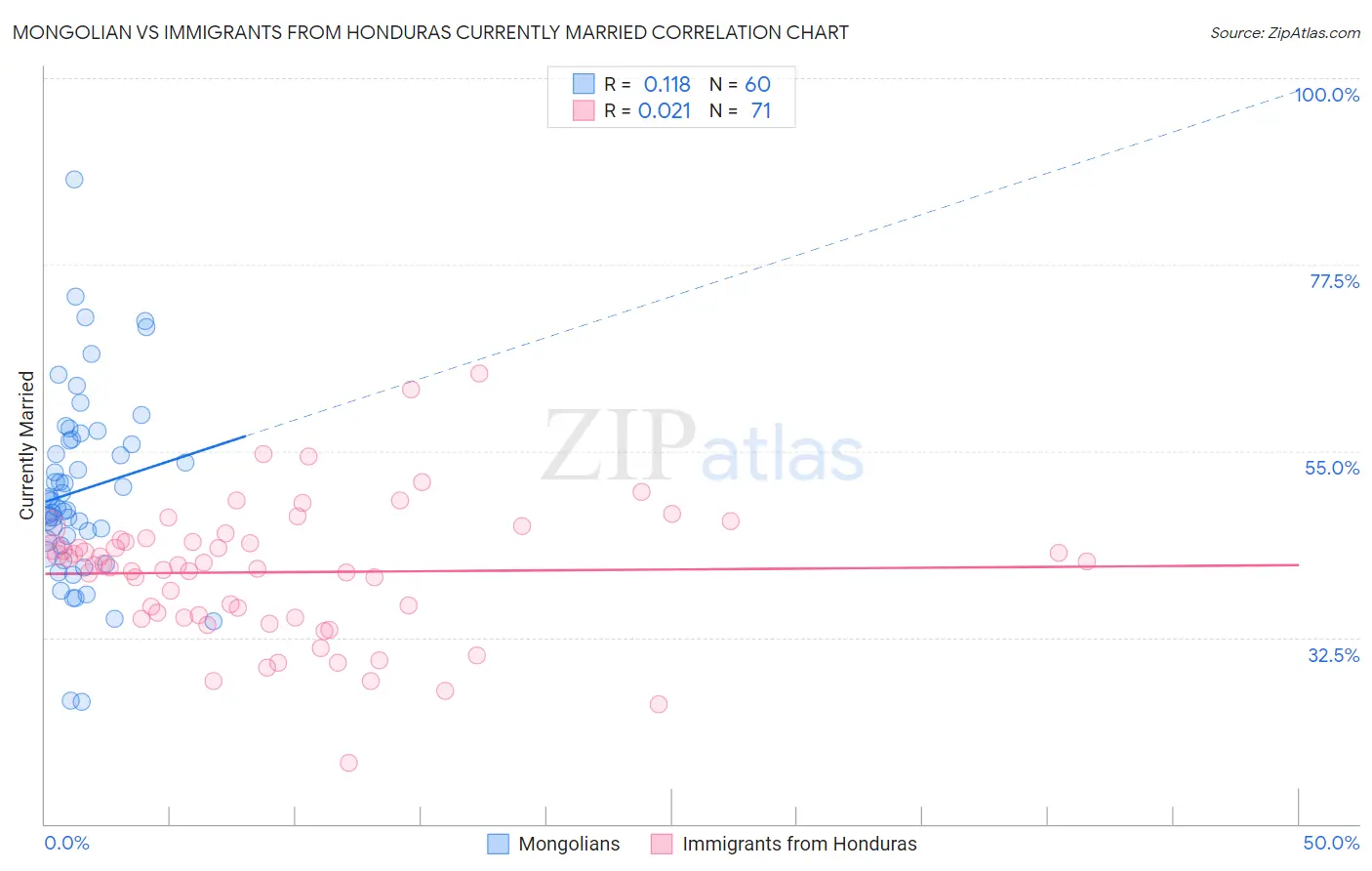 Mongolian vs Immigrants from Honduras Currently Married