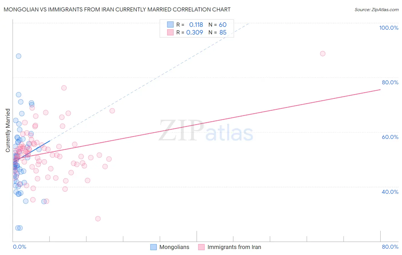 Mongolian vs Immigrants from Iran Currently Married