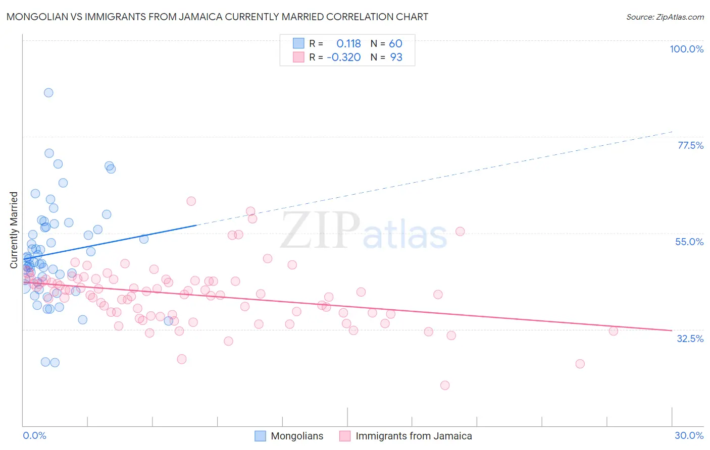 Mongolian vs Immigrants from Jamaica Currently Married