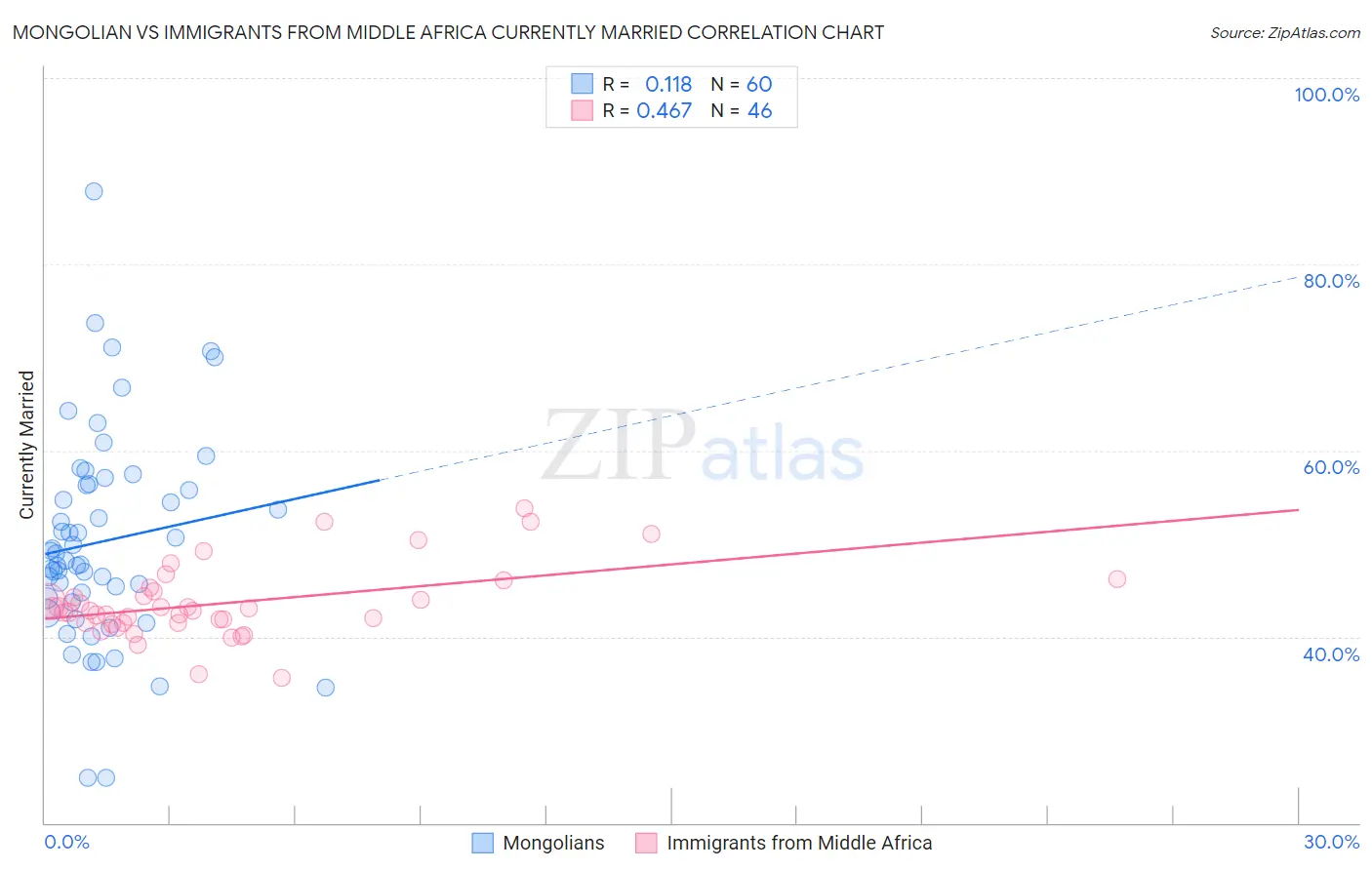 Mongolian vs Immigrants from Middle Africa Currently Married