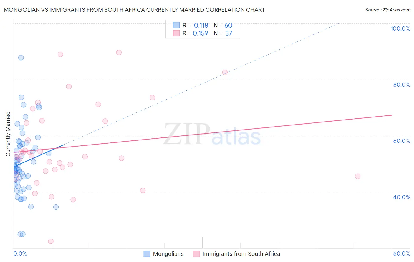 Mongolian vs Immigrants from South Africa Currently Married