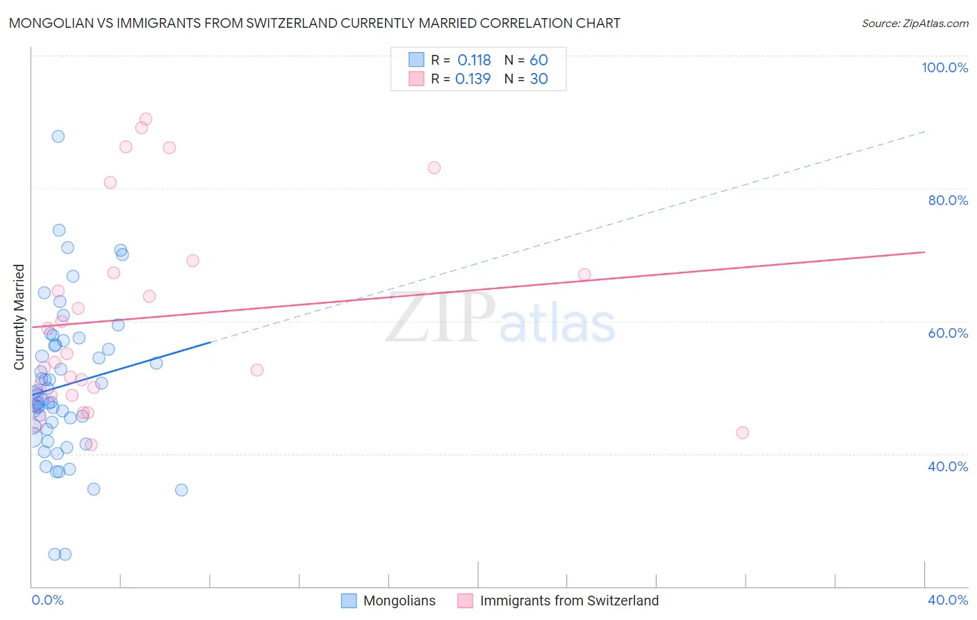 Mongolian vs Immigrants from Switzerland Currently Married