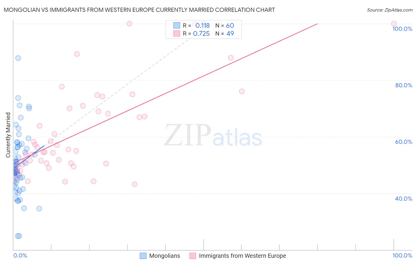 Mongolian vs Immigrants from Western Europe Currently Married