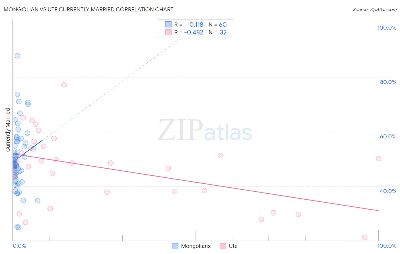 Mongolian vs Ute Currently Married