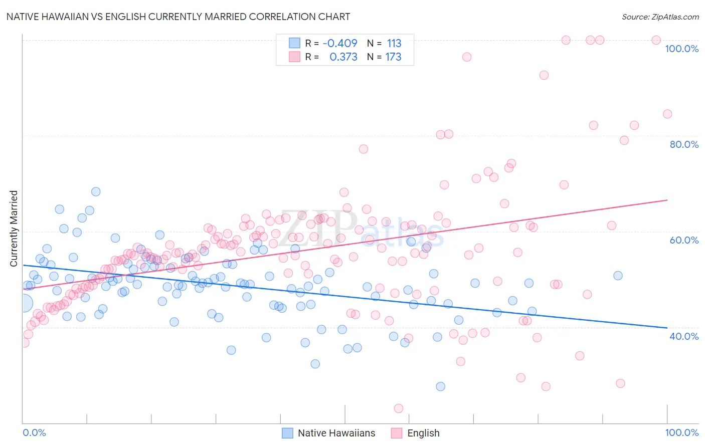 Native Hawaiian vs English Currently Married