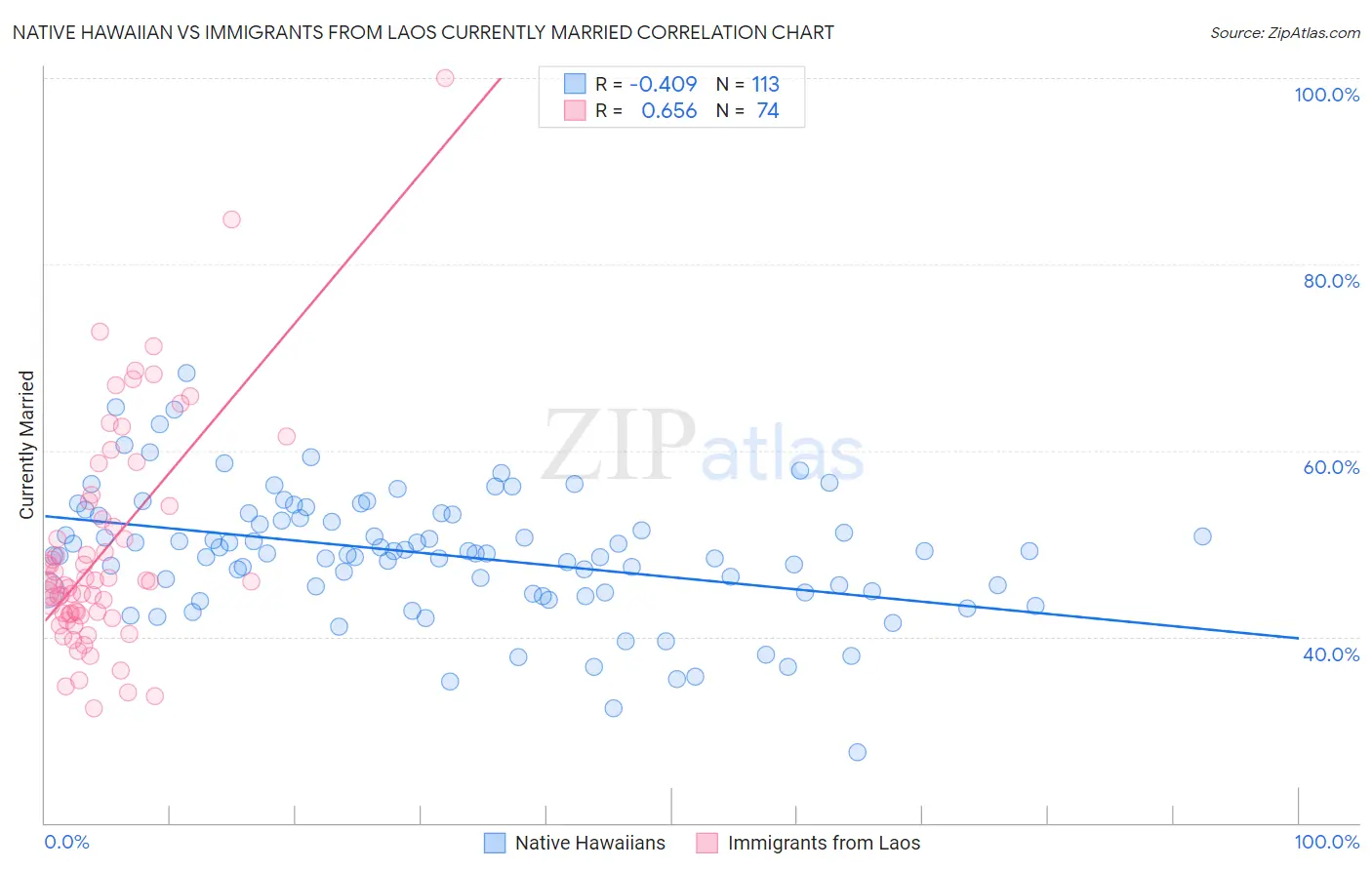 Native Hawaiian vs Immigrants from Laos Currently Married