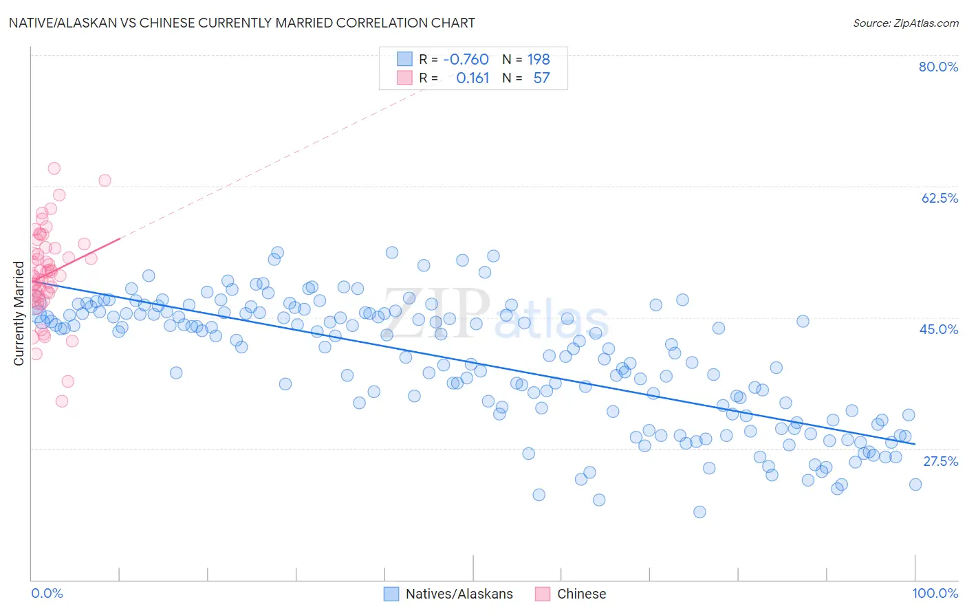 Native/Alaskan vs Chinese Currently Married