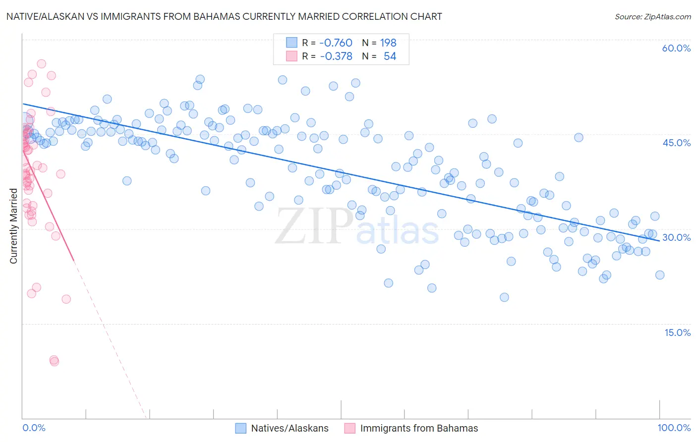 Native/Alaskan vs Immigrants from Bahamas Currently Married