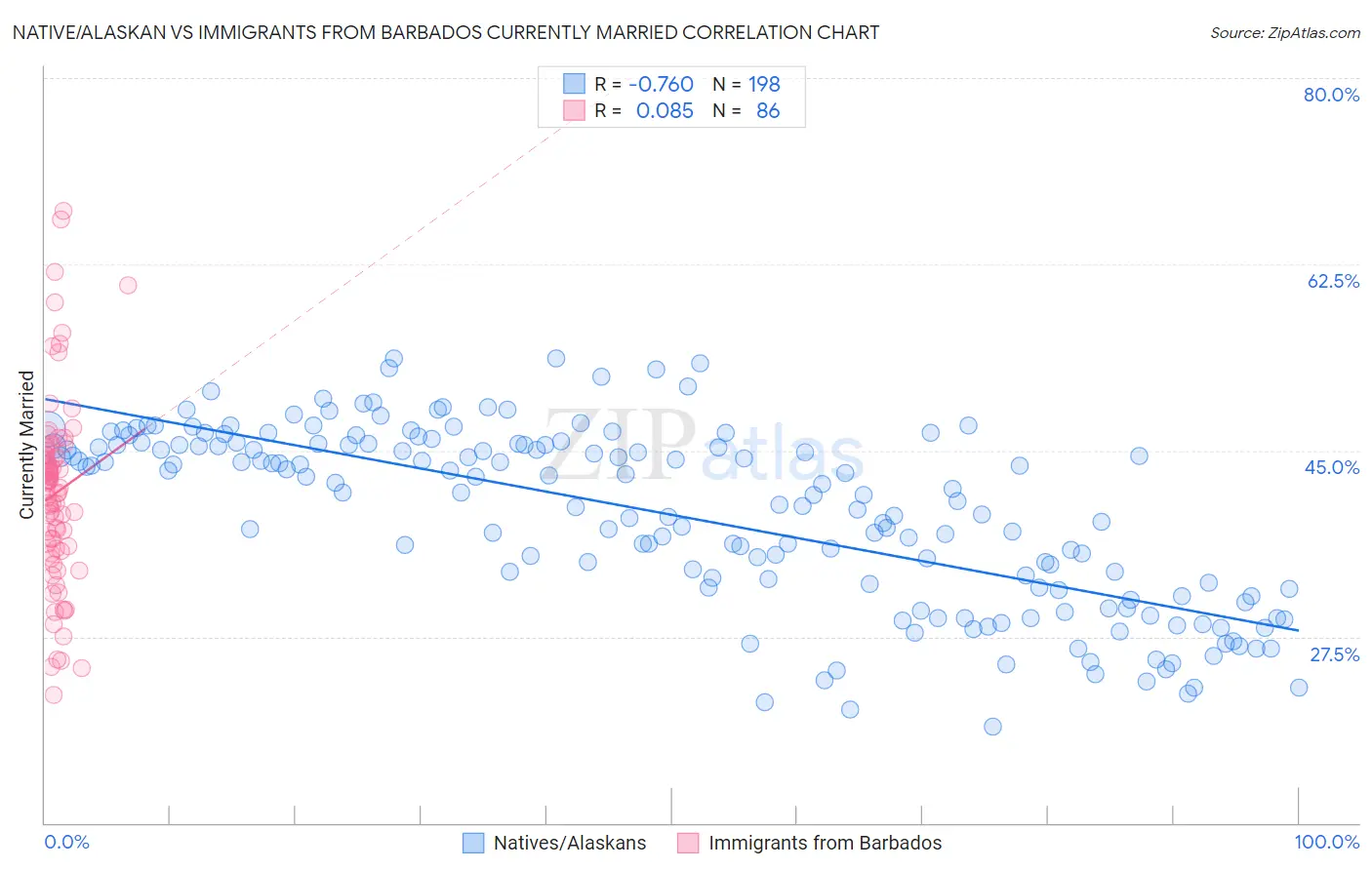 Native/Alaskan vs Immigrants from Barbados Currently Married