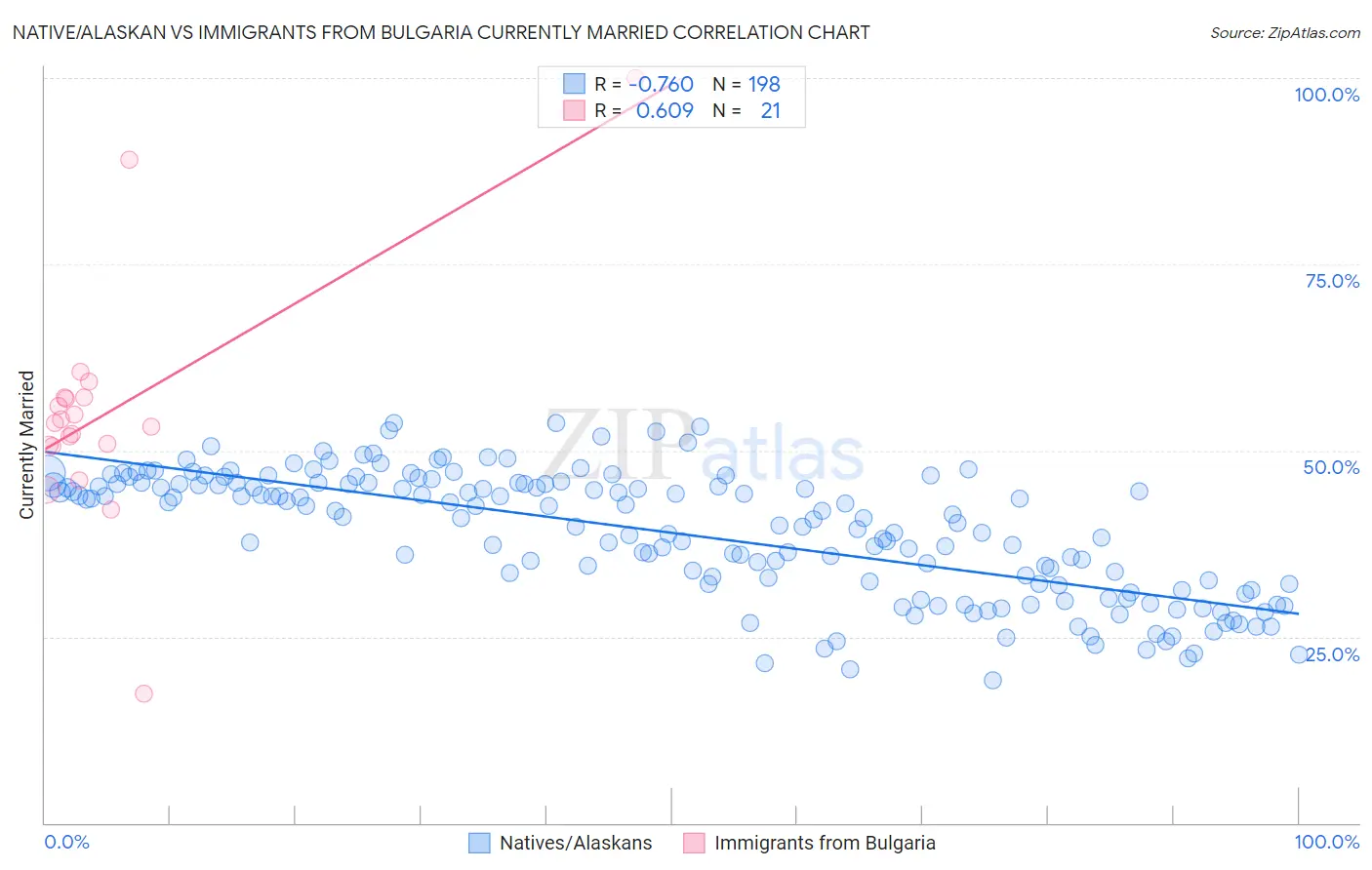 Native/Alaskan vs Immigrants from Bulgaria Currently Married