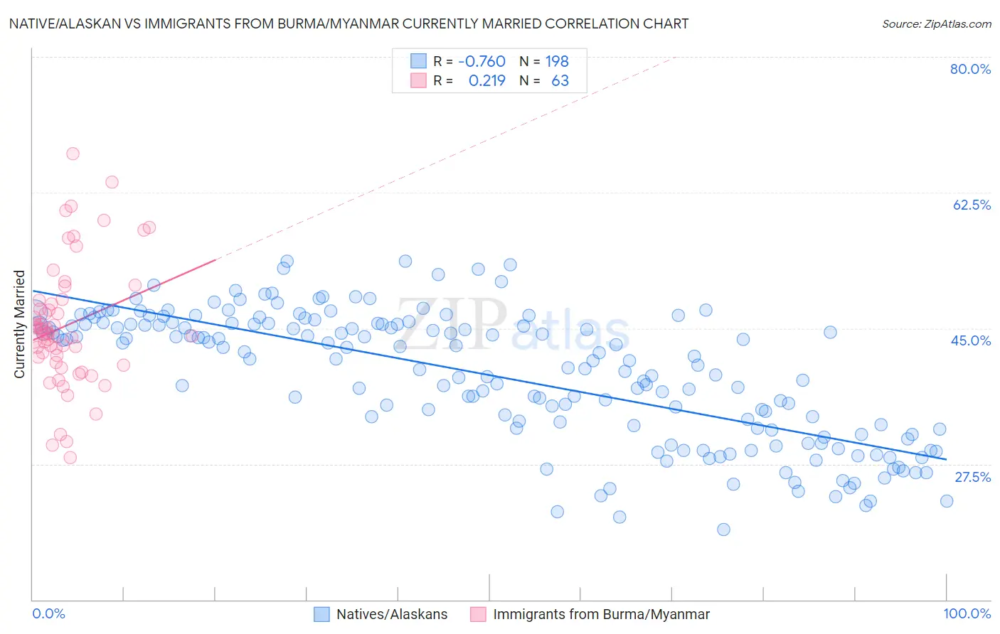 Native/Alaskan vs Immigrants from Burma/Myanmar Currently Married