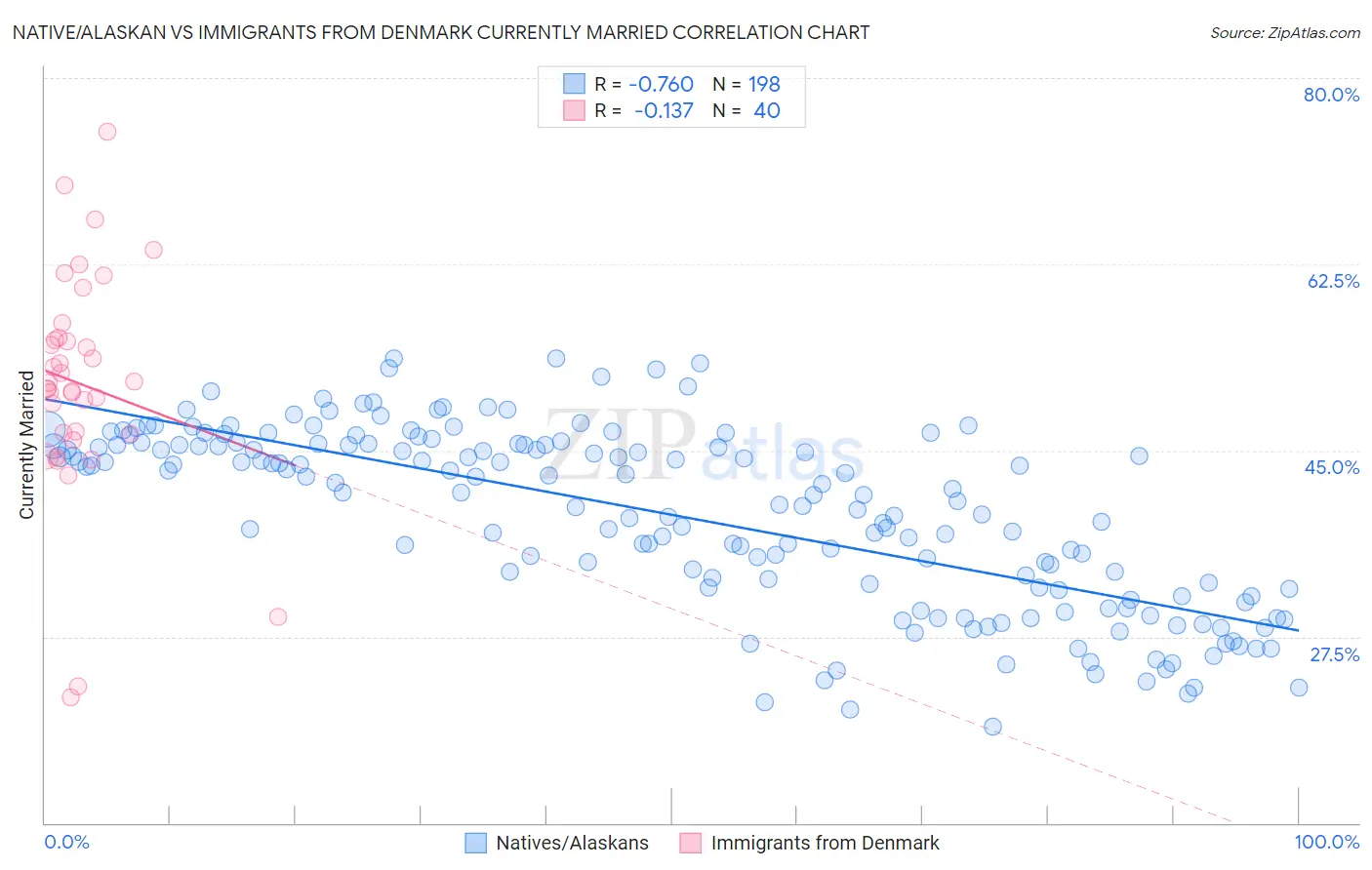 Native/Alaskan vs Immigrants from Denmark Currently Married