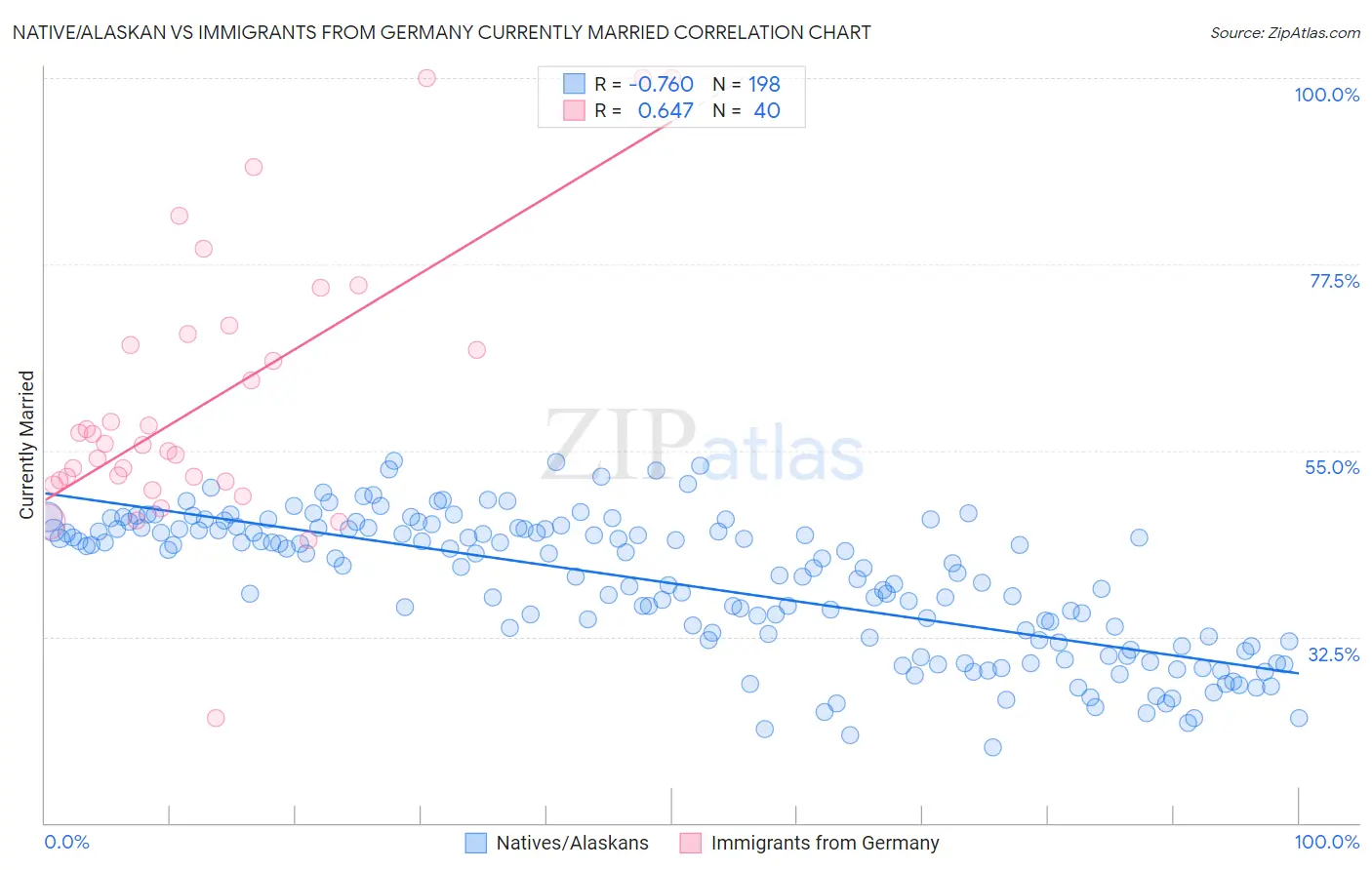 Native/Alaskan vs Immigrants from Germany Currently Married