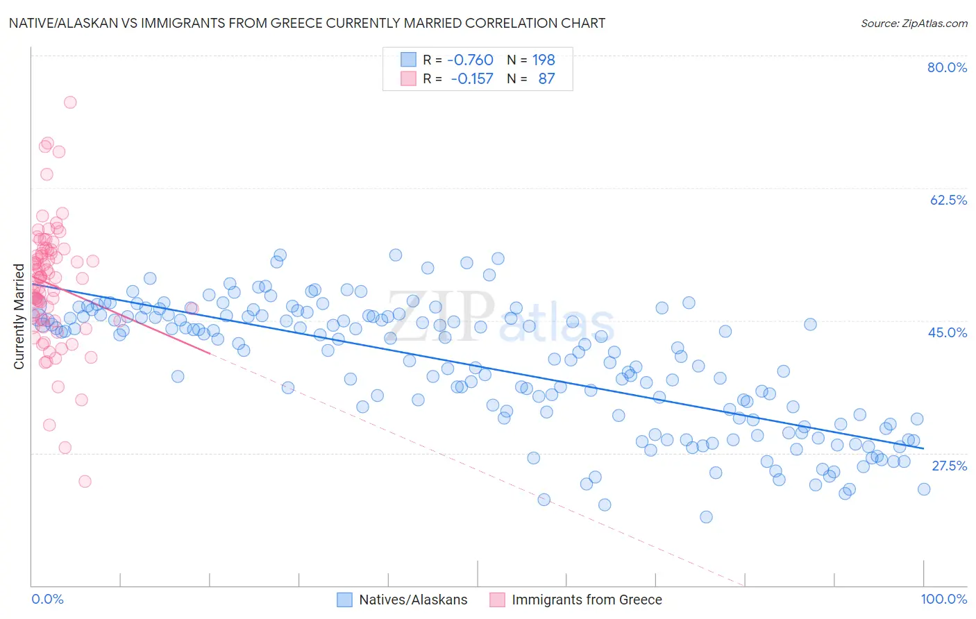 Native/Alaskan vs Immigrants from Greece Currently Married