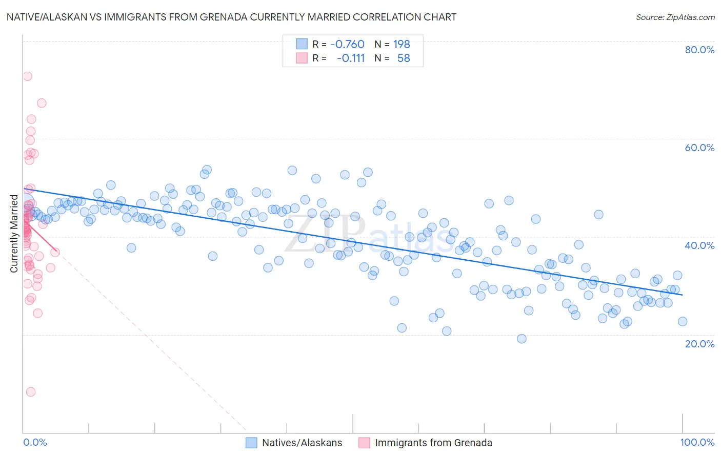 Native/Alaskan vs Immigrants from Grenada Currently Married