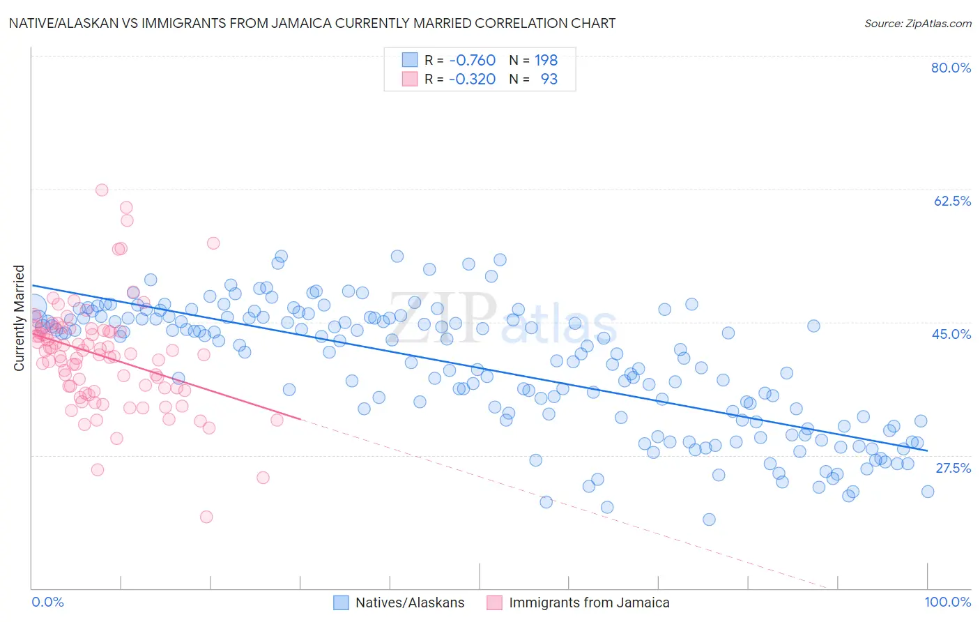 Native/Alaskan vs Immigrants from Jamaica Currently Married