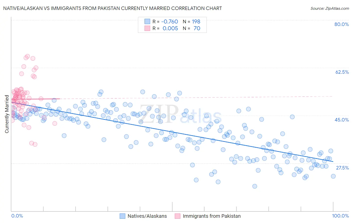 Native/Alaskan vs Immigrants from Pakistan Currently Married