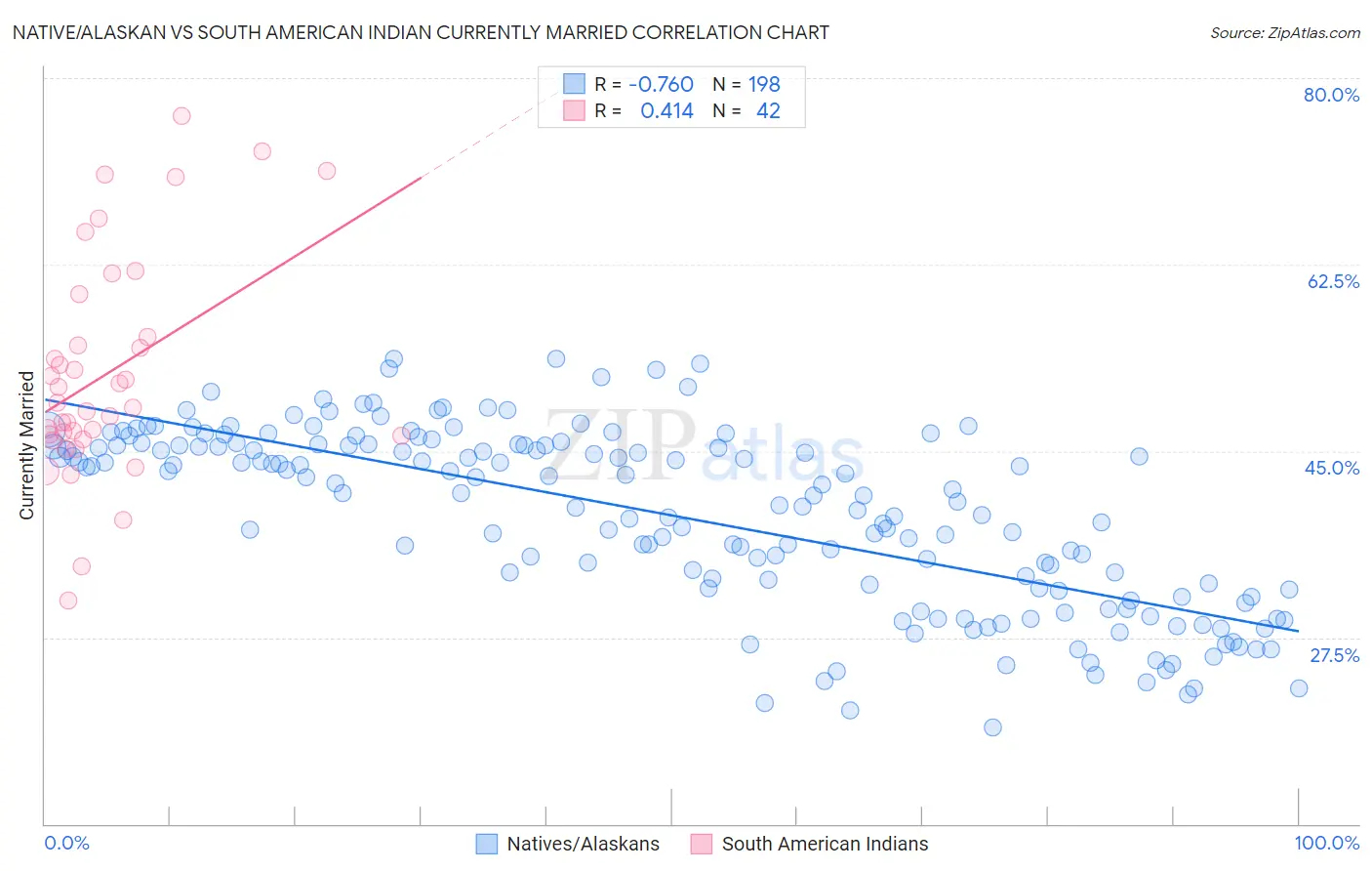 Native/Alaskan vs South American Indian Currently Married
