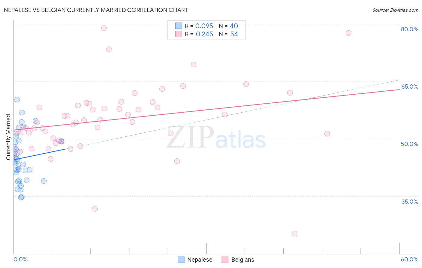 Nepalese vs Belgian Currently Married