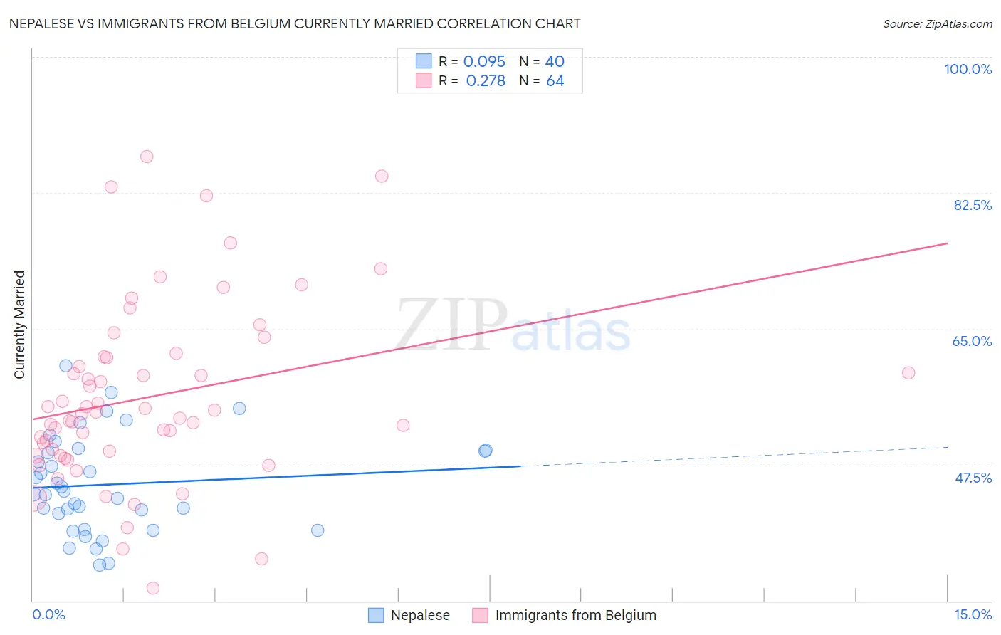 Nepalese vs Immigrants from Belgium Currently Married