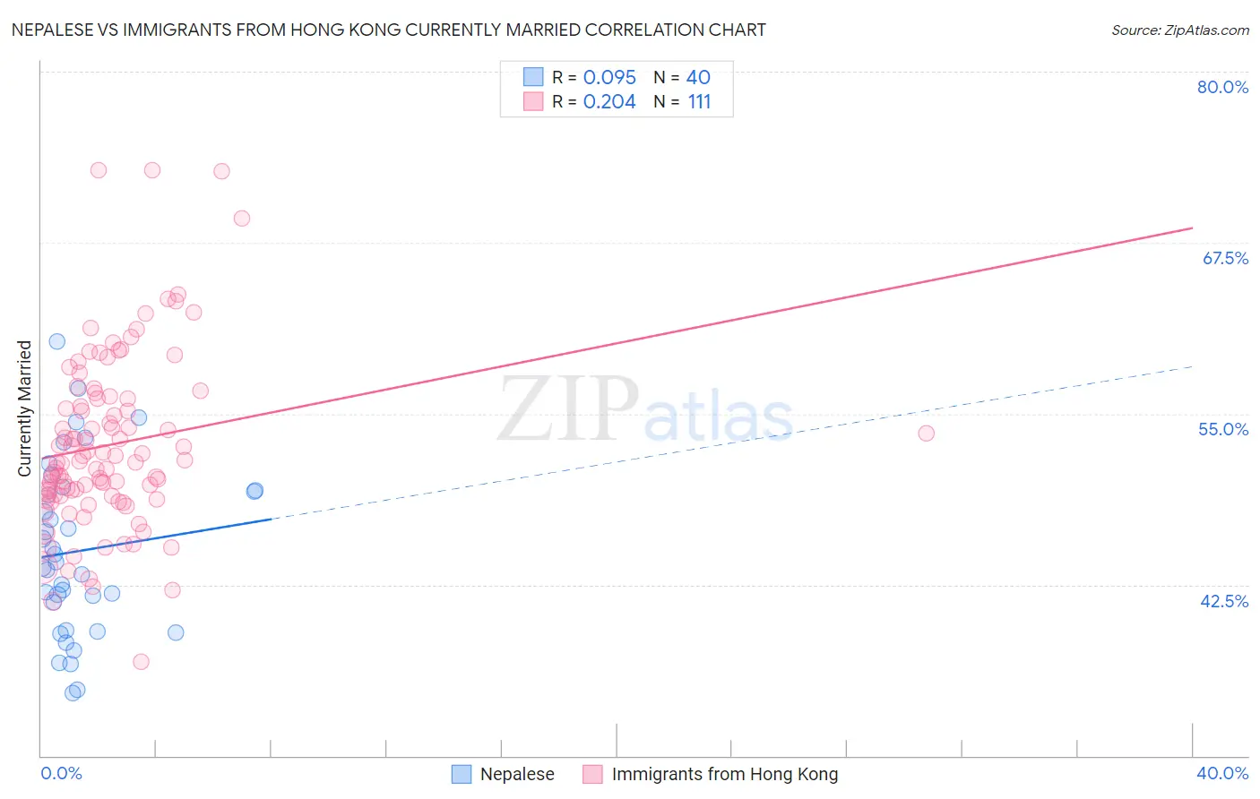Nepalese vs Immigrants from Hong Kong Currently Married