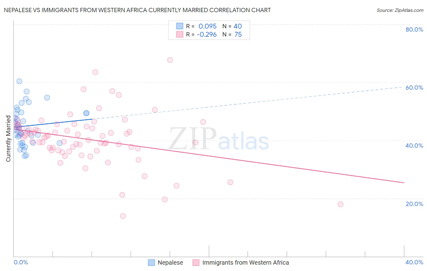 Nepalese vs Immigrants from Western Africa Currently Married