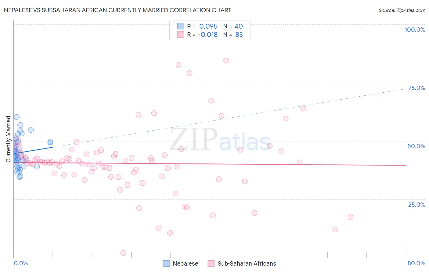 Nepalese vs Subsaharan African Currently Married