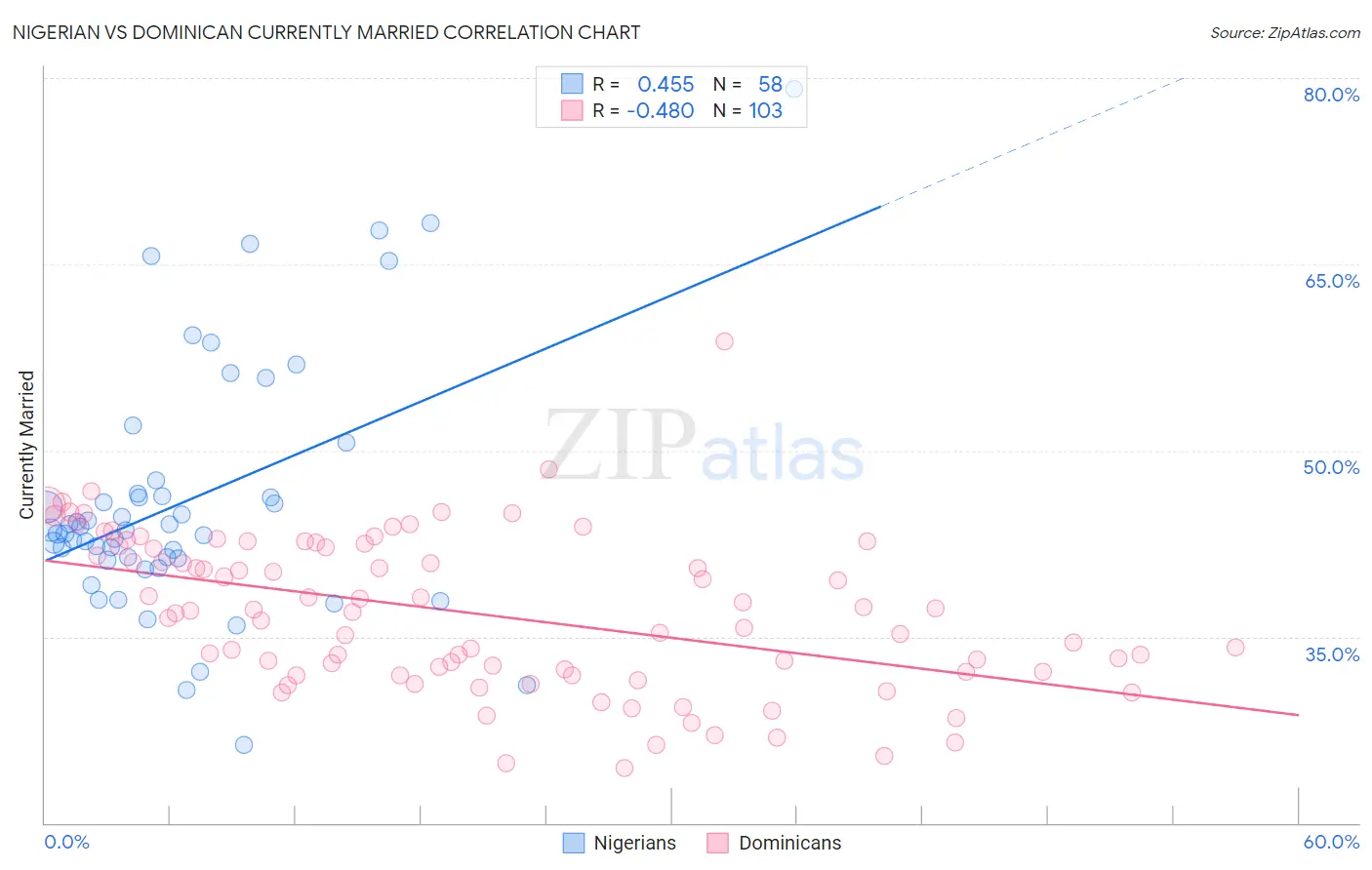 Nigerian vs Dominican Currently Married