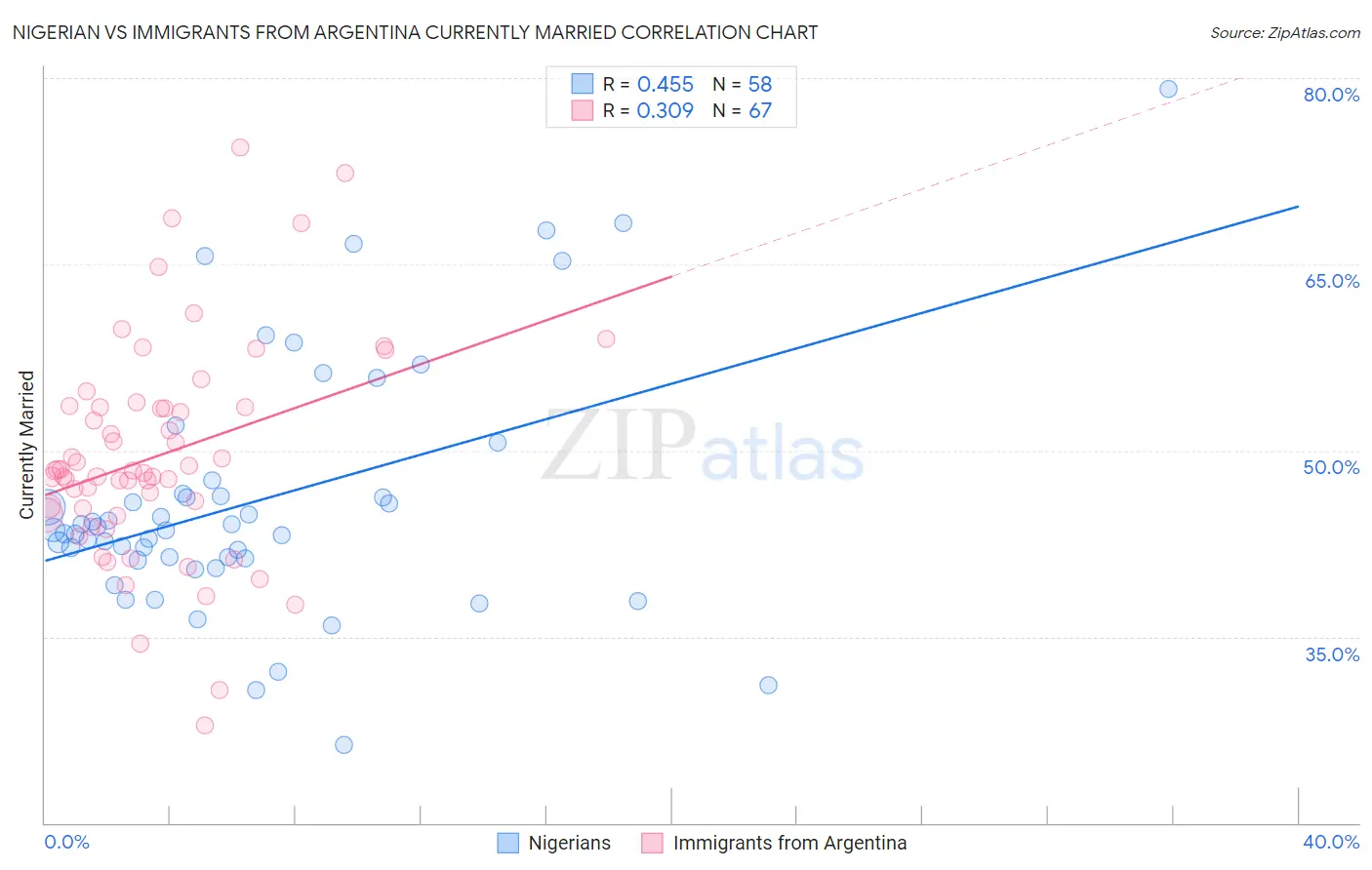 Nigerian vs Immigrants from Argentina Currently Married