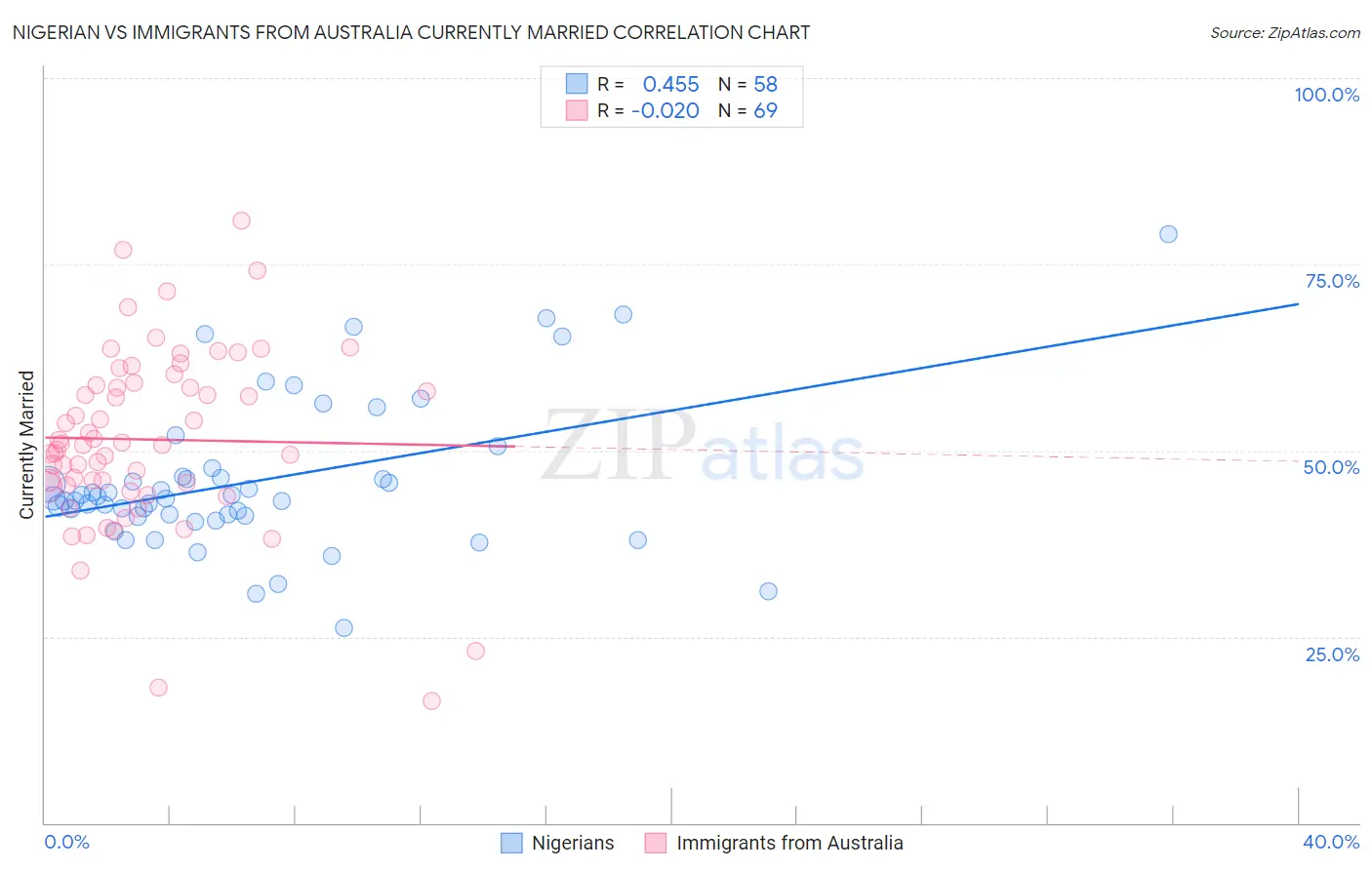 Nigerian vs Immigrants from Australia Currently Married