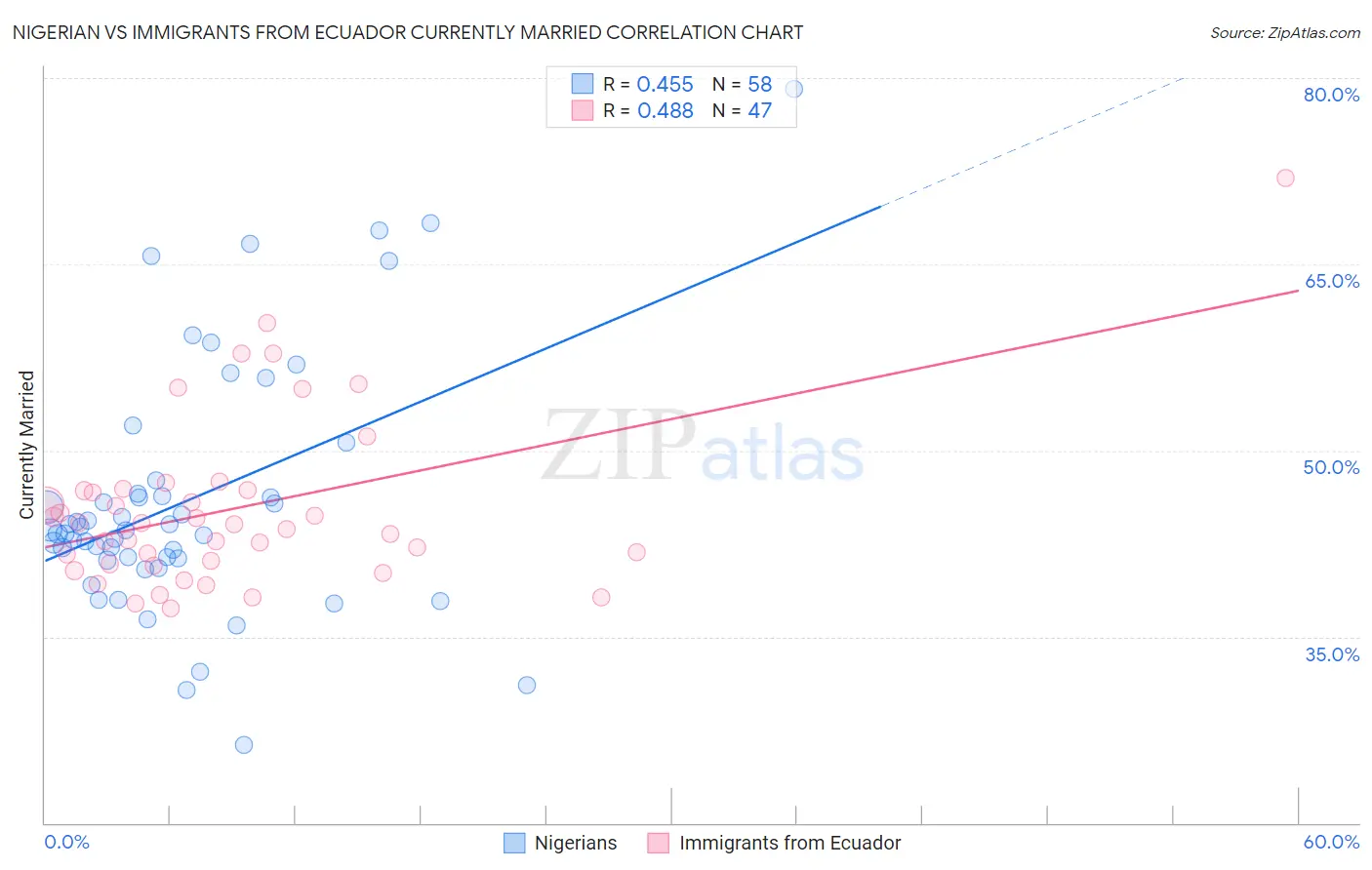 Nigerian vs Immigrants from Ecuador Currently Married