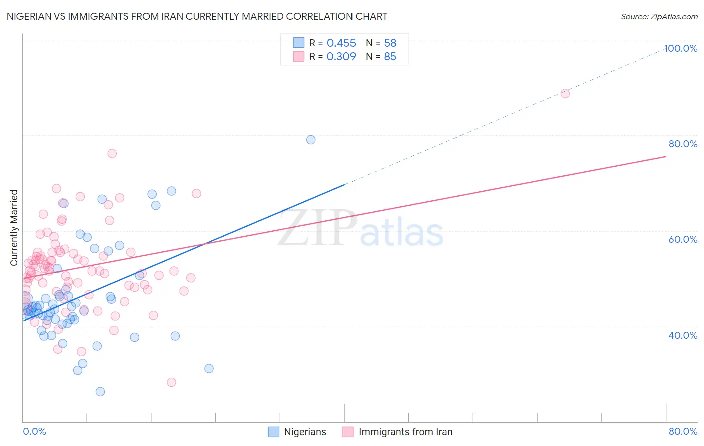 Nigerian vs Immigrants from Iran Currently Married