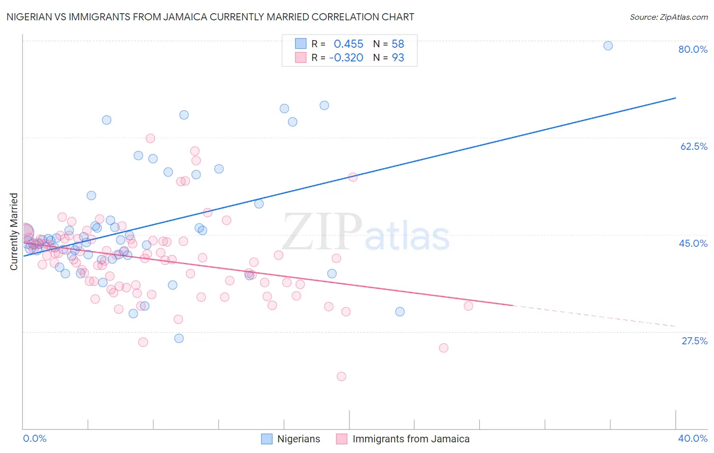 Nigerian vs Immigrants from Jamaica Currently Married