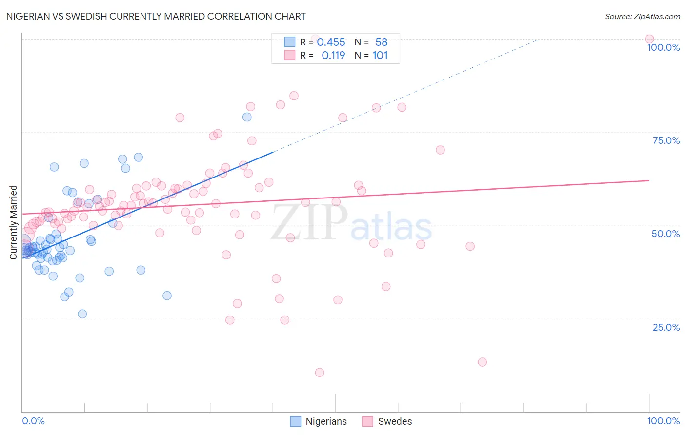 Nigerian vs Swedish Currently Married