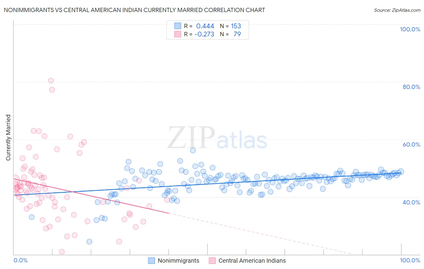 Nonimmigrants vs Central American Indian Currently Married