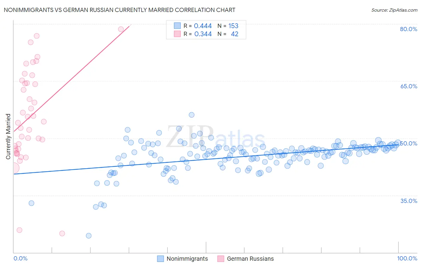 Nonimmigrants vs German Russian Currently Married