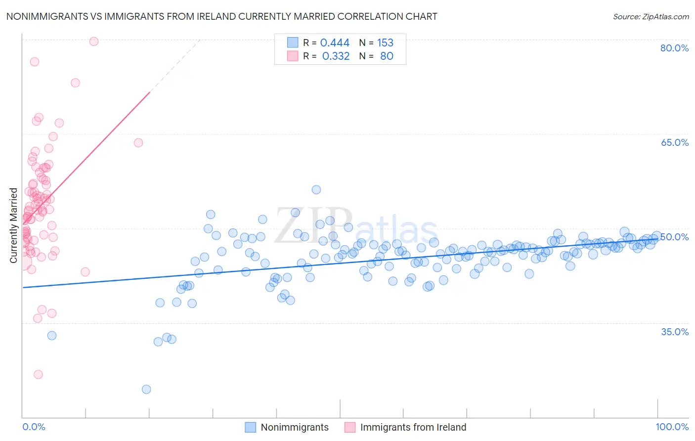 Nonimmigrants vs Immigrants from Ireland Currently Married