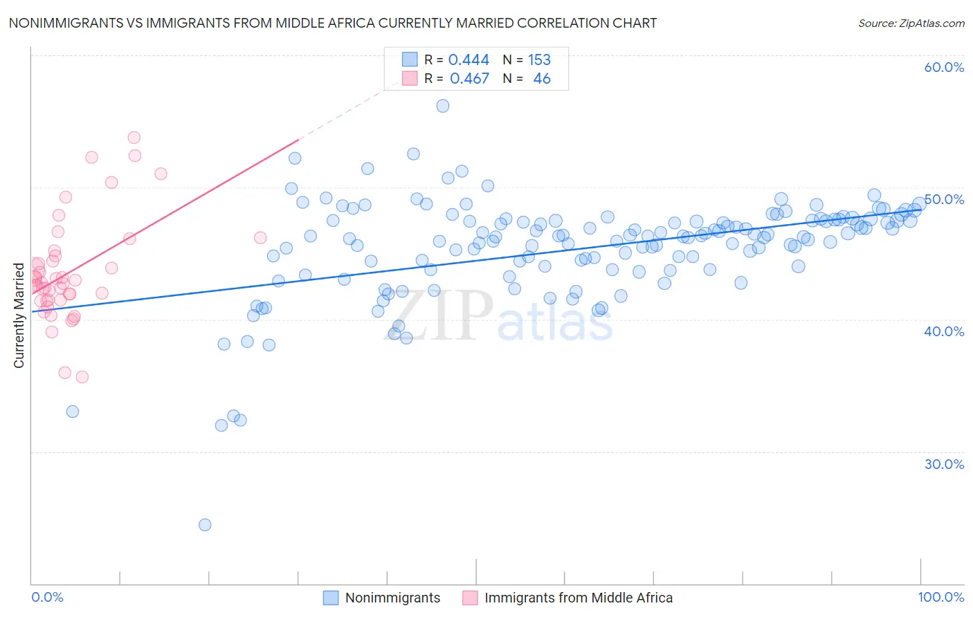 Nonimmigrants vs Immigrants from Middle Africa Currently Married