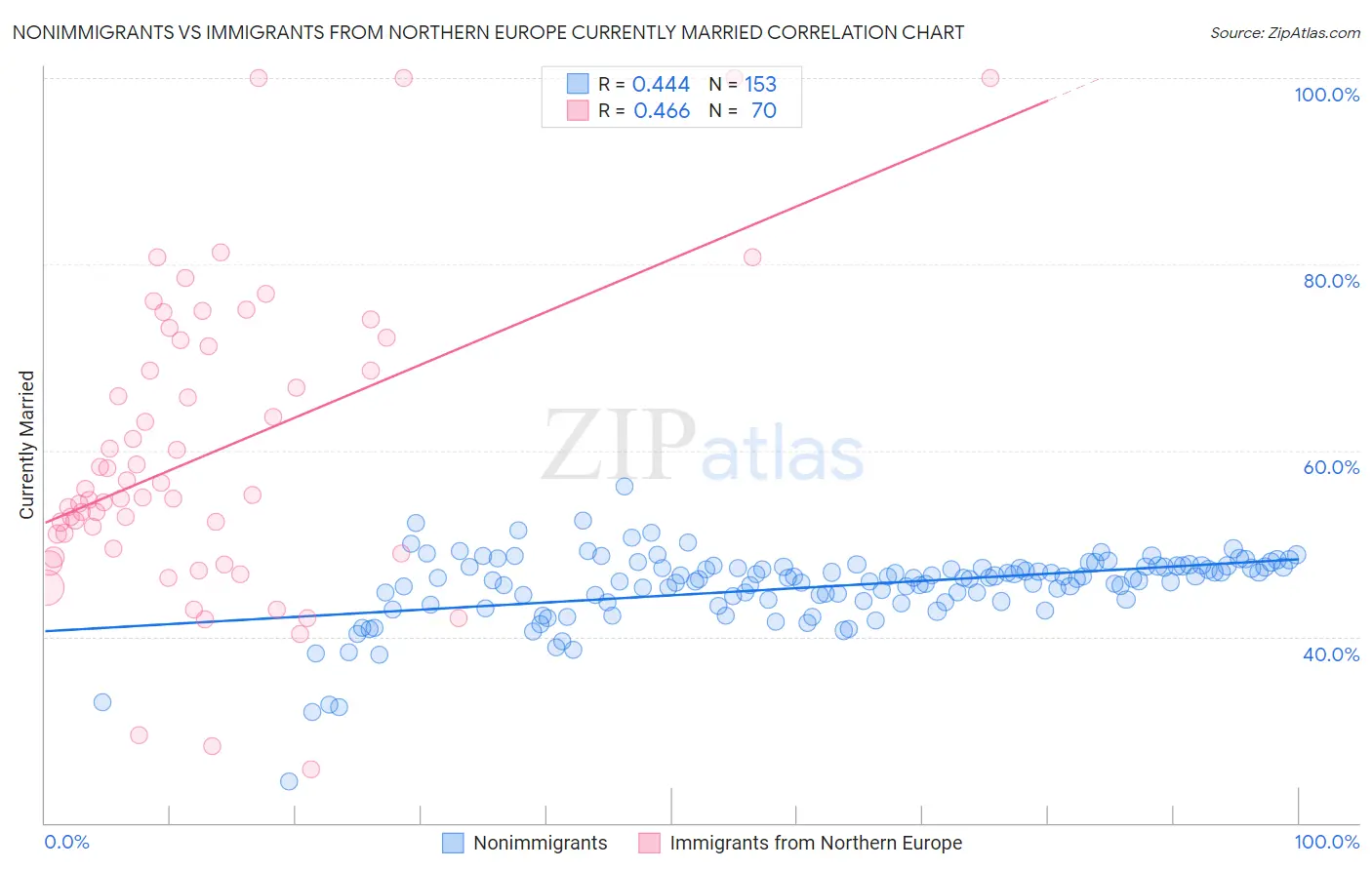 Nonimmigrants vs Immigrants from Northern Europe Currently Married