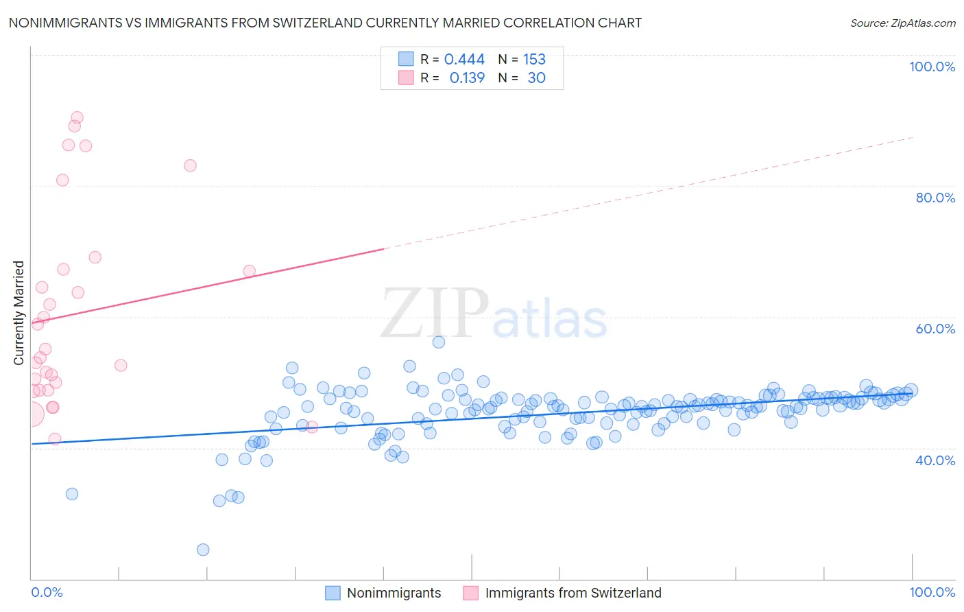 Nonimmigrants vs Immigrants from Switzerland Currently Married