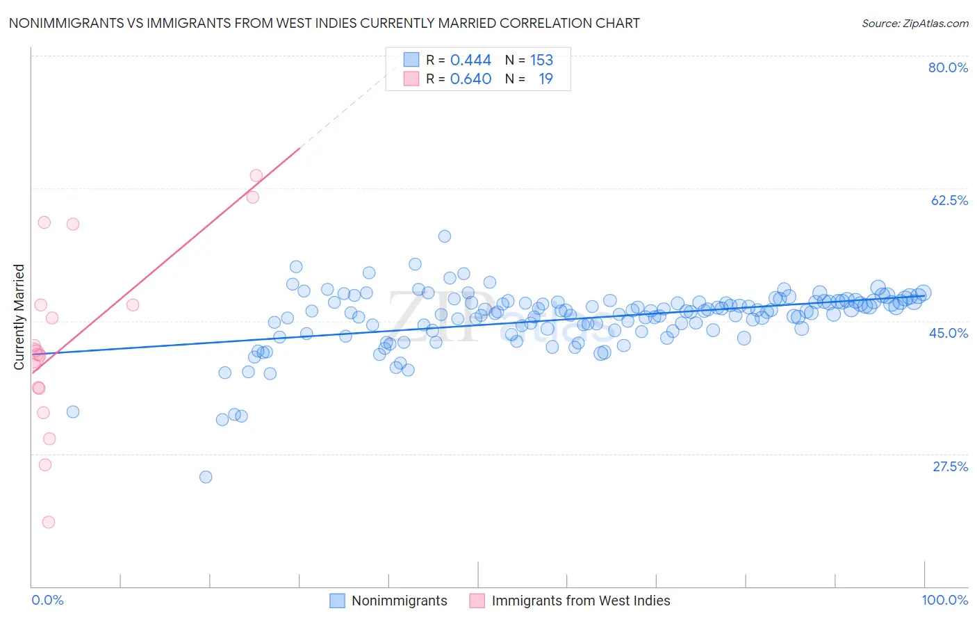 Nonimmigrants vs Immigrants from West Indies Currently Married