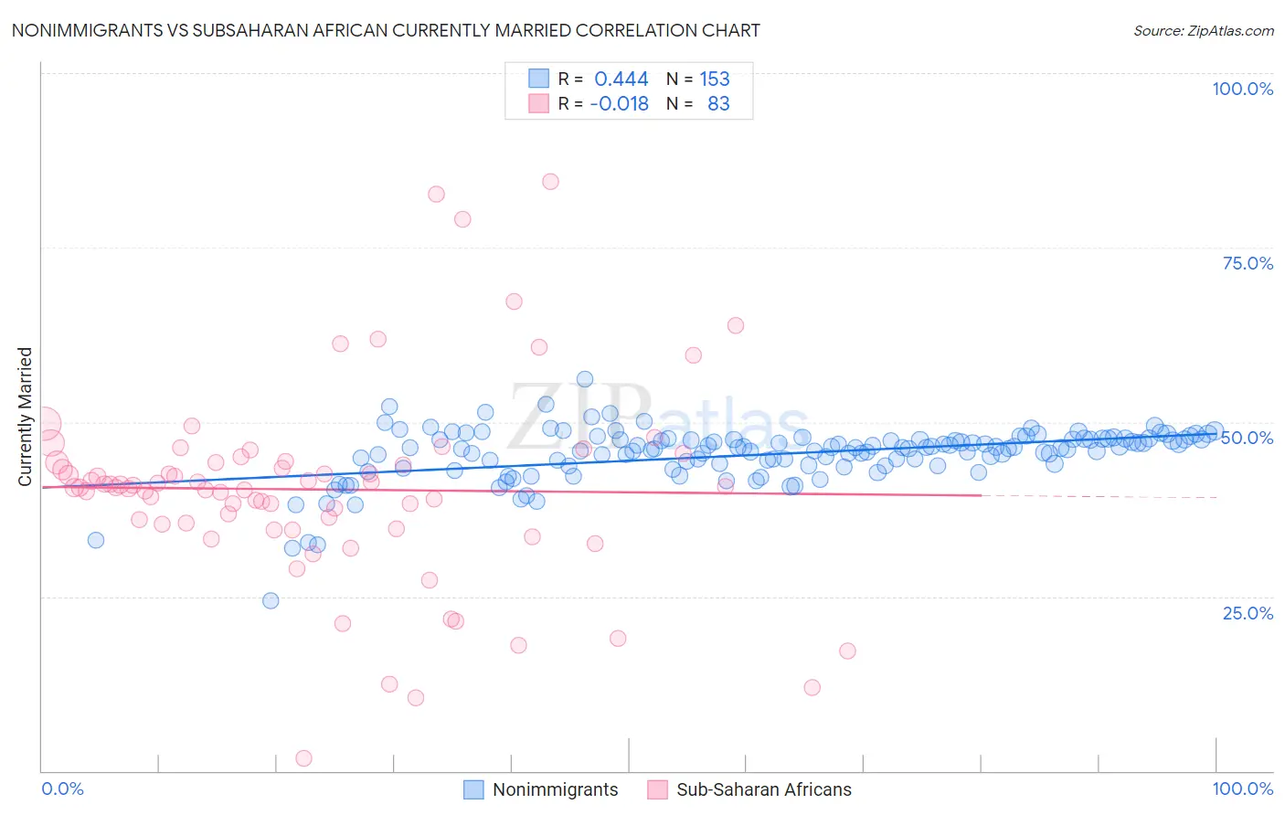 Nonimmigrants vs Subsaharan African Currently Married