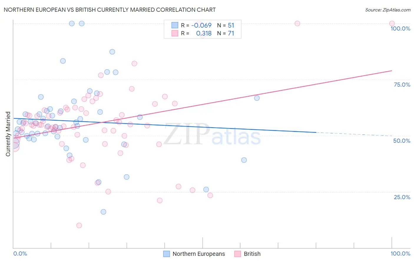 Northern European vs British Currently Married